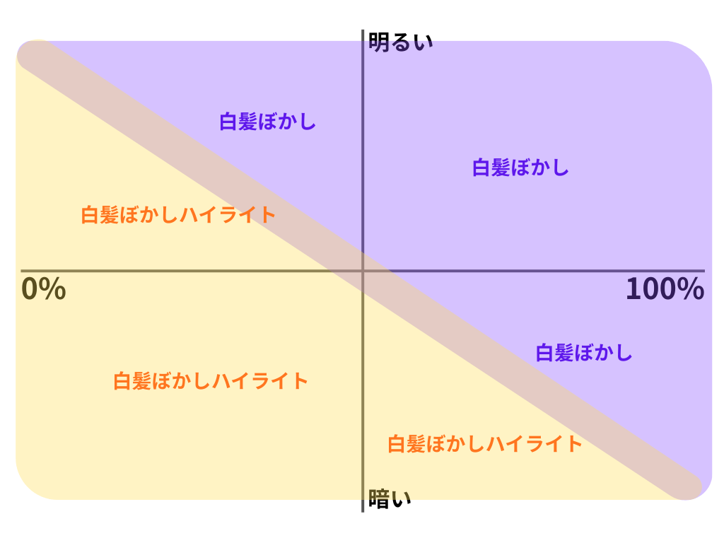 白髪ぼかし、白髪ぼかしハイライト、白髪染めの適正図